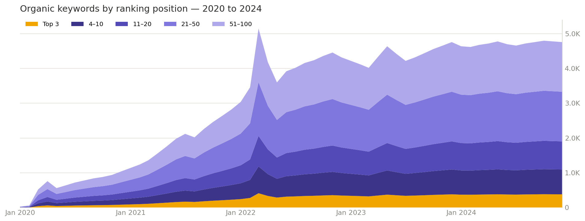 Organic keywords by Google ranking position from 2020 to 2024, showing growth from near zero to over 4,800 ranked keywords with steady gains in top 3 and top 10 positions.
