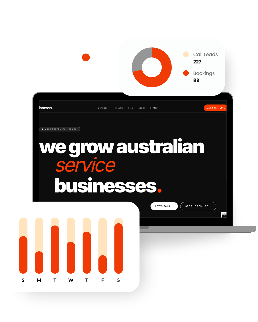 Brazen website displayed on a laptop with call leads, bookings and weekly traffic analytics overlays - measurable results from a fast, SEO-ready web design